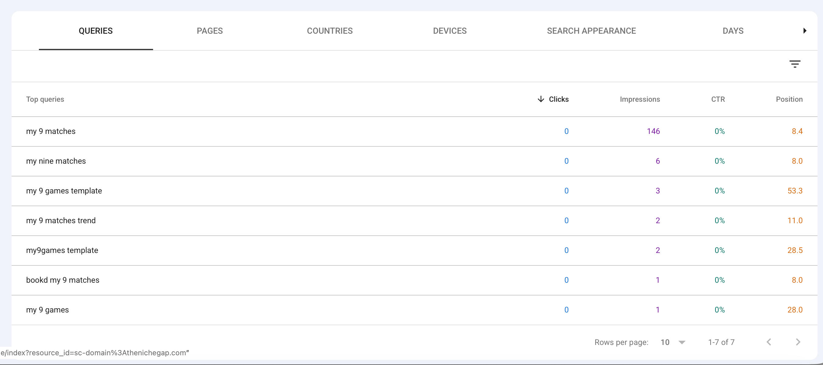 Google Search Console data showing 146 impressions and 0 clicks for my 9 matches
